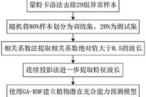 基于特征波长的植物潜在最大光合能力预测方法