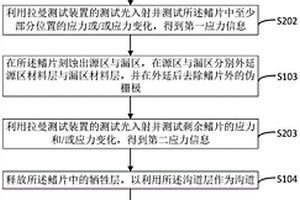 环栅器件制备的测试方法与系统