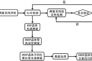 测量DKDP晶体氘含量均匀性的方法