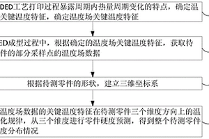 基于温度场的DED过程硬度预测方法及装置