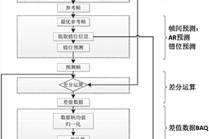 基于参考帧错位预测的雷达数据压缩方法