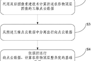 农作物冠层整齐度的自动测量方法及装置