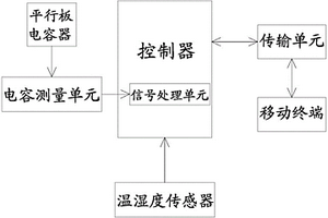 茶叶发酵含水量的测量系统