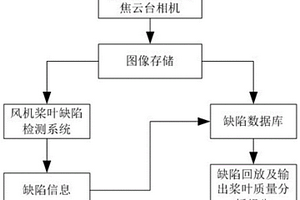 风力发电机组桨叶监测探伤方法