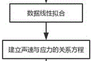 电磁超声仪测量残余应力的方法