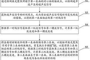 金属增材制造件弹性常数激光超声测量方法及系统