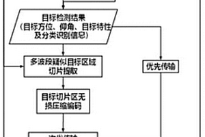 低慢小飞行器光电多波段探测组网与智能压缩传输方法