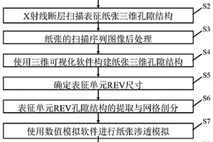 基于X射线断层扫描的纸张绝对渗透率预测方法