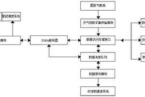 基于时序数据库平台的换热站负荷预测系统