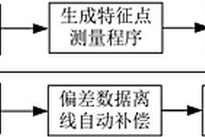 自动钻铆加工数据偏差测量及补偿方法