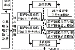 深基坑混凝土支撑无线超声波阵列传感器及监测方法