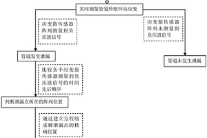 用应变箍传感器阵列进行管道泄漏监测和定位的方法