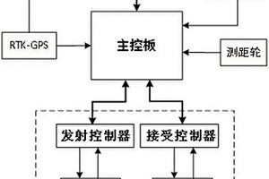 冰厚水深综合探测雷达系统