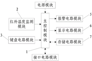 基于C8051F021的红外温度监测报警系统