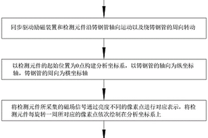 铸钢管无损检测方法