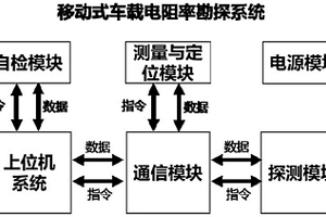 适用于城市环境的车载移动式电阻率探测系统及工作方法