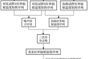 煤岩变形破裂过程的红外辐射信息去噪与监测预警方法