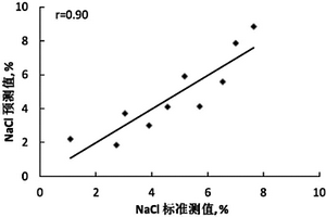 快速测定腌肉中氯化钠含量的方法