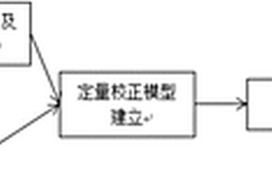 油砂中钾元素含量的近红外光谱测量方法