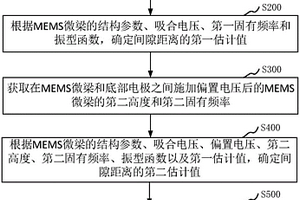 用于原位测量MEMS微梁材料的杨氏模量的方法