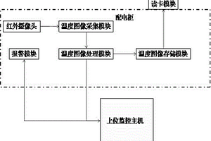 列车配电柜温度监测系统