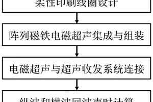 基于阵列磁铁电磁超声的弹性常数测量方法