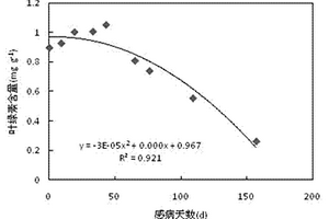 马尾松松材线虫病的高光谱监测方法