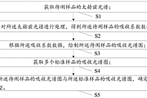 六硝基六氮杂异伍兹烷晶型的无损检测方法及系统