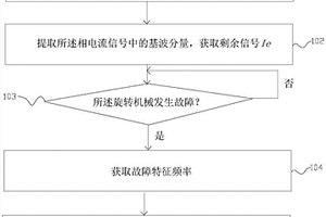 基于电机相电流的旋转机械故障监测诊断的方法和装置