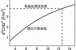 利用扫描探针探测材料介电常数的方法