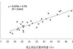 基于高光谱的马铃薯植株水分监测灌溉方法