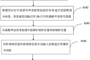 熔融沉积3D打印故障无损检测方法和检测装置