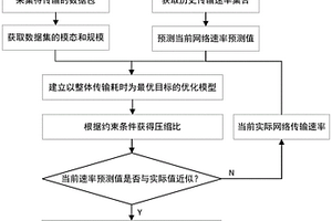 非稳定网络环境下的多模态监测数据动态压缩控制方法