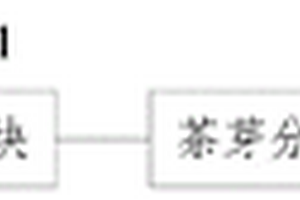 茶叶产量预测系统及方法