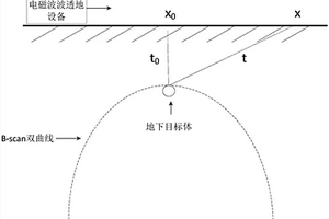 基于电磁波透地技术的地下电缆探测的反演方法