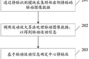 中心静脉压测量方法及相关装置