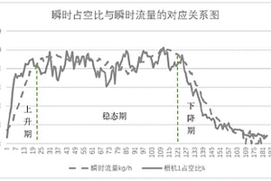 基于风分过程稳态占空比预测风分器瞬时出叶量的方法