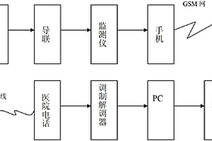 远程便携式心电监测仪