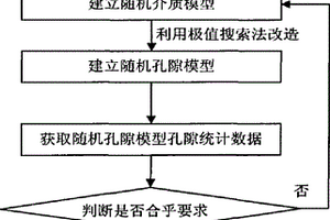 纤维增强复合材料二维随机孔隙模型的建立方法