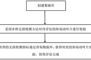 燃气轮机热端动叶片寿命评估方法