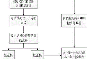 基于近红外技术的苹果品质快速无损检测方法