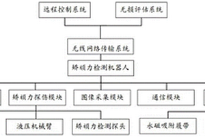 起重机结构安全评估系统及方法