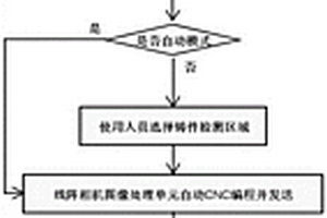 基于线阵相机自动CNC编程实现工业X光无损检测大尺寸平整铸件的检测方法