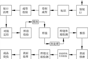 焊管生产工艺方法