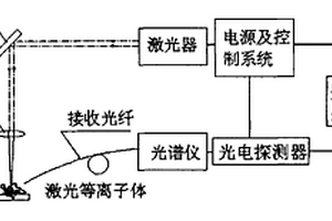 激光诱导击穿光谱元素谱线逆向提取方法