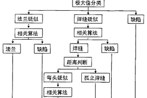 基于相关分析的管道特征智能识别方法