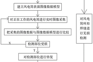 基于视觉辅助技术的风电塔的修复控制方法及系统
