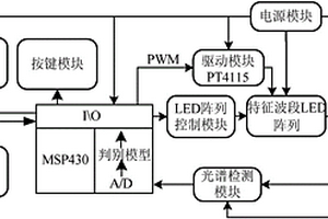 基于单片机的BP神经网络苹果霉心病判别模型及其建立方法