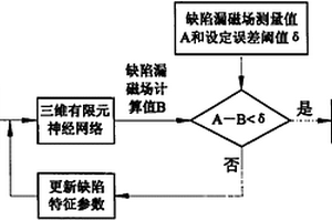基于三维有限元神经网络的缺陷识别和量化评价方法