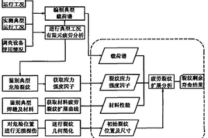 起重机主金属结构剩余疲劳寿命的估算方法